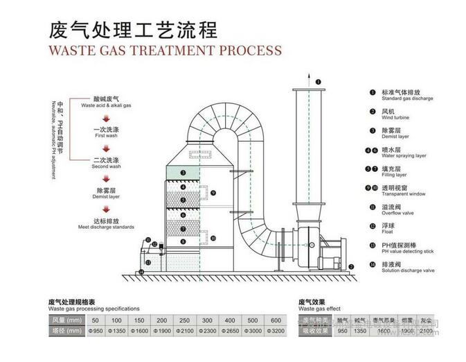 废气处理设计图纸