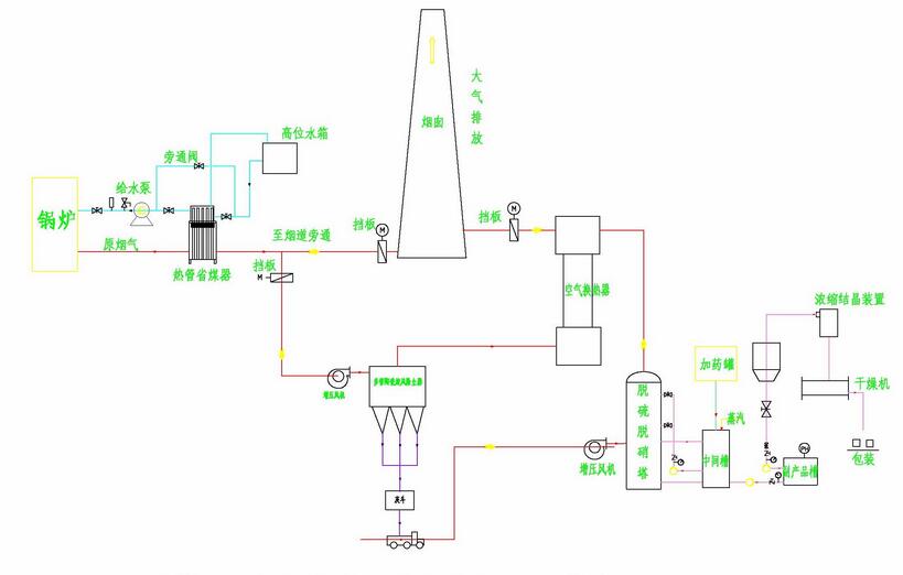 废气处理工艺流程