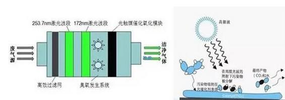 光氧催化氧化流程图