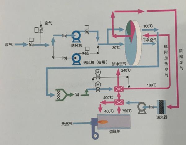 沸石转轮+燃烧系统工艺流程