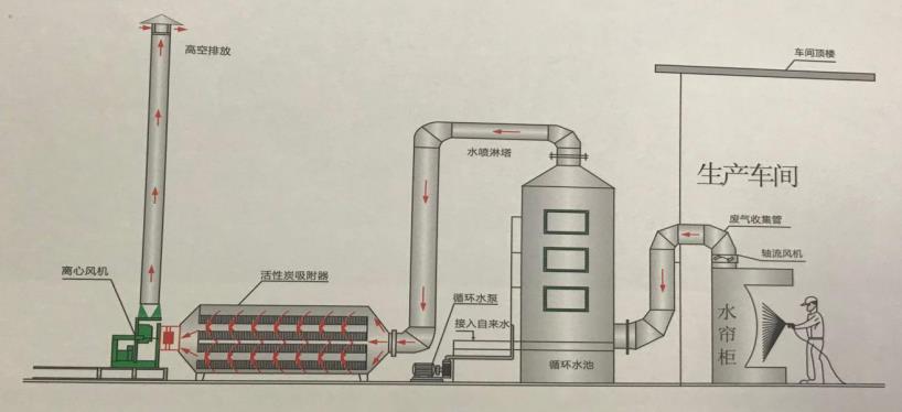 活性炭吸附塔工艺流程