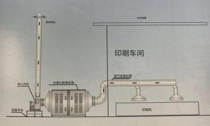 印刷废气处理工艺技术图