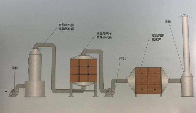 酸雾废气处理工艺技术图