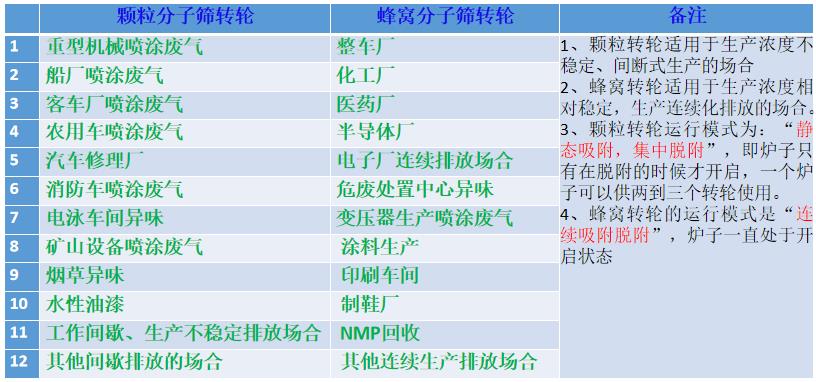 分子筛沸石转轮应用区分