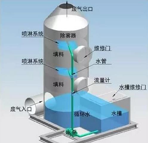 废气处理关于水吸收法的流程图