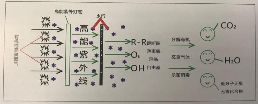 UV光氧催化设备