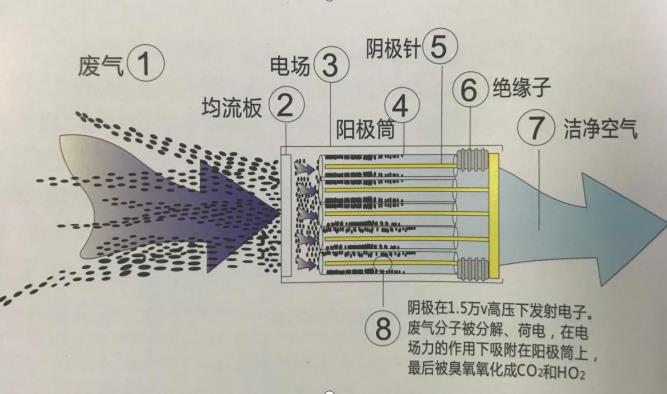 低温等离子处理设备