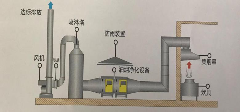 油烟净化设备工艺流程