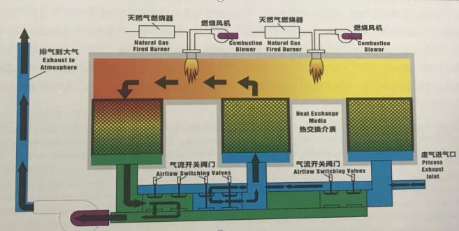 蓄热式氧化焚烧炉