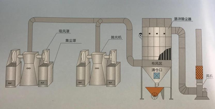 打磨抛光除尘工艺技术图