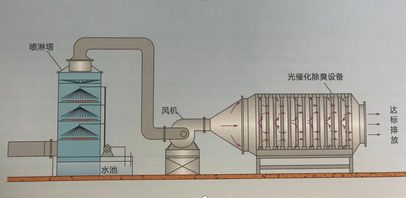 烤漆房废气处理工艺技术图