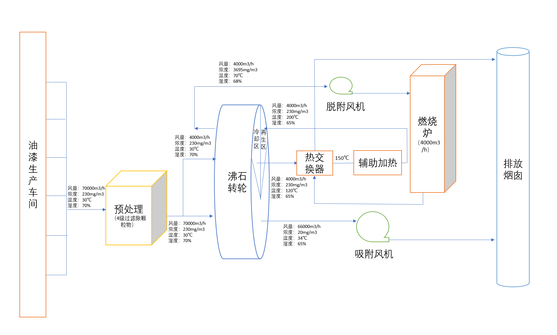 沸石转轮rto